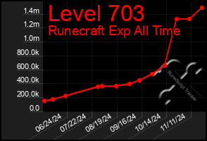 Total Graph of Level 703