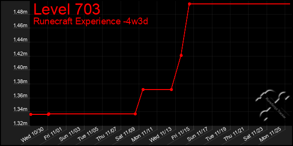 Last 31 Days Graph of Level 703