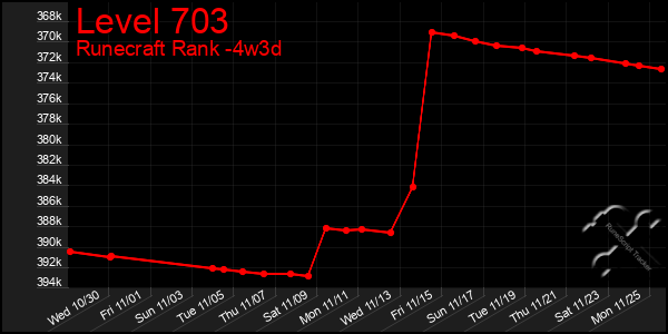 Last 31 Days Graph of Level 703