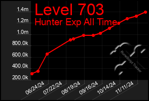 Total Graph of Level 703