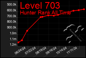 Total Graph of Level 703