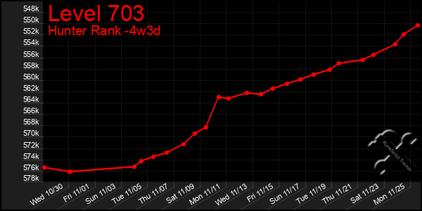 Last 31 Days Graph of Level 703