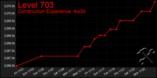 Last 31 Days Graph of Level 703