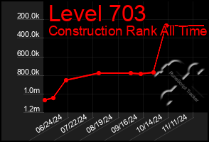 Total Graph of Level 703