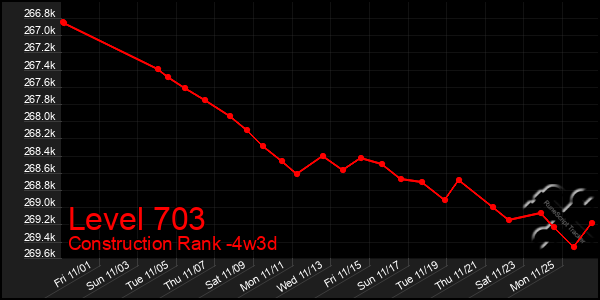 Last 31 Days Graph of Level 703