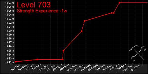 Last 7 Days Graph of Level 703