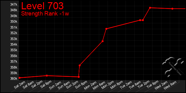 Last 7 Days Graph of Level 703