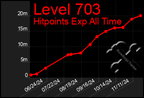 Total Graph of Level 703