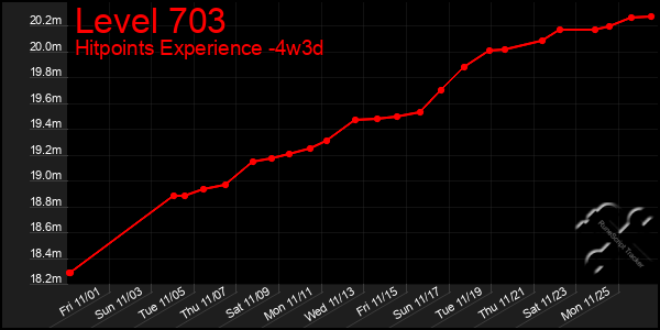 Last 31 Days Graph of Level 703