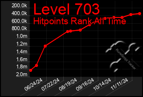 Total Graph of Level 703