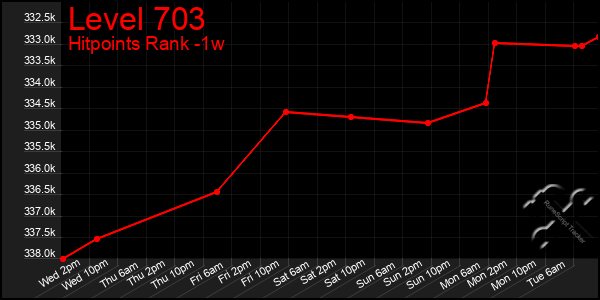 Last 7 Days Graph of Level 703