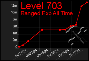 Total Graph of Level 703