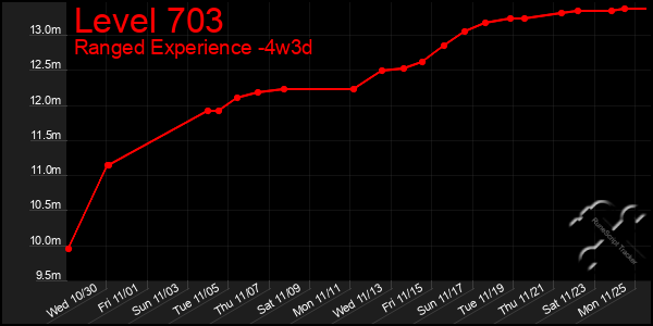 Last 31 Days Graph of Level 703