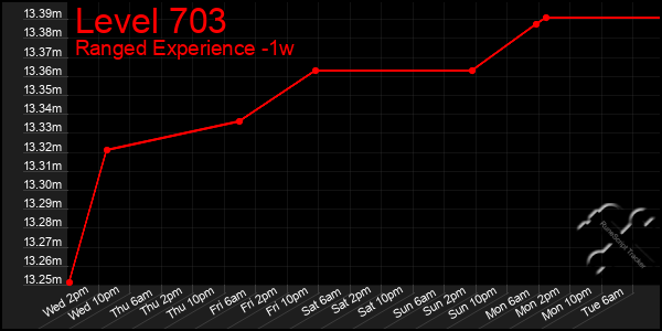 Last 7 Days Graph of Level 703