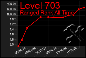 Total Graph of Level 703