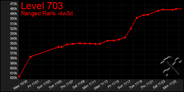 Last 31 Days Graph of Level 703