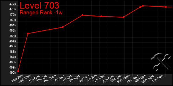 Last 7 Days Graph of Level 703