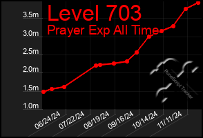 Total Graph of Level 703