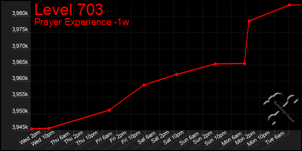 Last 7 Days Graph of Level 703