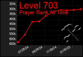 Total Graph of Level 703