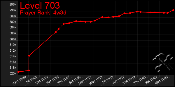 Last 31 Days Graph of Level 703