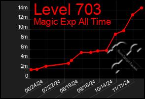 Total Graph of Level 703