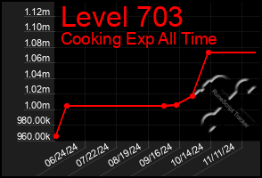 Total Graph of Level 703