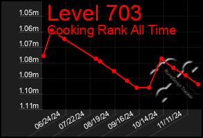 Total Graph of Level 703