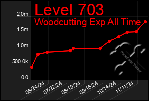 Total Graph of Level 703