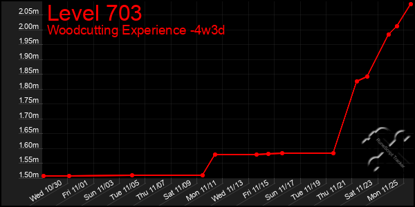 Last 31 Days Graph of Level 703