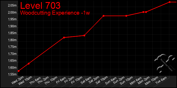 Last 7 Days Graph of Level 703