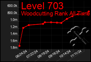 Total Graph of Level 703