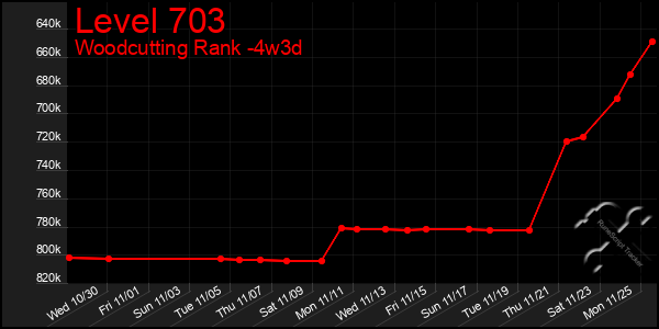 Last 31 Days Graph of Level 703