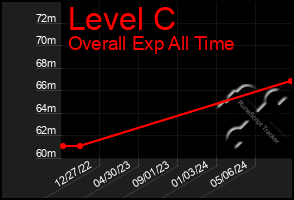 Total Graph of Level C