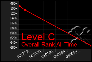Total Graph of Level C