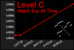 Total Graph of Level C