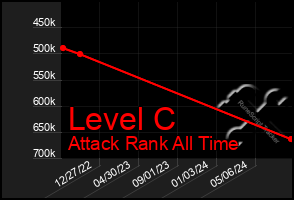 Total Graph of Level C