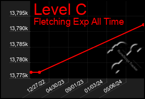 Total Graph of Level C