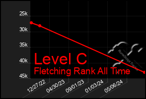 Total Graph of Level C
