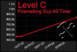 Total Graph of Level C