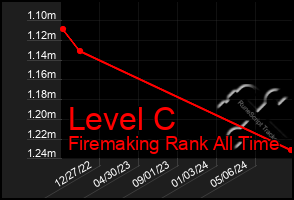 Total Graph of Level C