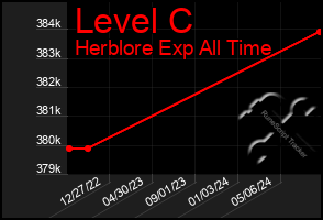 Total Graph of Level C