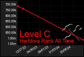 Total Graph of Level C