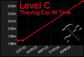 Total Graph of Level C