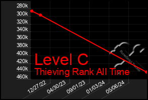 Total Graph of Level C