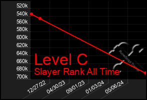Total Graph of Level C