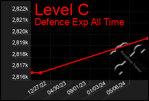 Total Graph of Level C