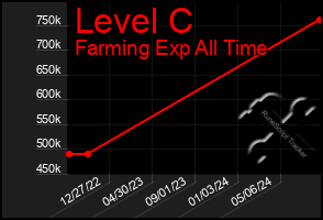Total Graph of Level C