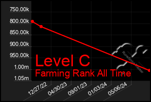 Total Graph of Level C
