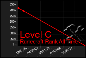 Total Graph of Level C